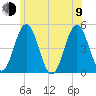 Sturgeon Island tide chart for Sunday, July 9, 2023