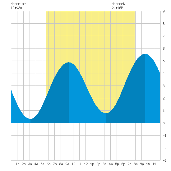 Sturgeon Island tide chart for Thursday, August 10, 2023
