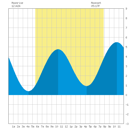 Sturgeon Island tide chart for Friday, August 11, 2023