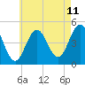 Sturgeon Island tide chart for Friday, August 11, 2023