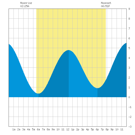 Sturgeon Island tide chart for Sunday, August 13, 2023