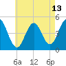 Sturgeon Island tide chart for Sunday, August 13, 2023