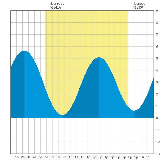 Sturgeon Island tide chart for Thursday, August 17, 2023