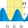 Sturgeon Island tide chart for Thursday, August 17, 2023