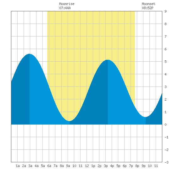 Sturgeon Island tide chart for Friday, August 18, 2023