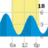 Sturgeon Island tide chart for Friday, August 18, 2023