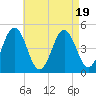 Sturgeon Island tide chart for Saturday, August 19, 2023