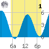 Sturgeon Island tide chart for Tuesday, August 1, 2023