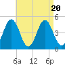 Sturgeon Island tide chart for Sunday, August 20, 2023