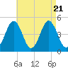 Sturgeon Island tide chart for Monday, August 21, 2023