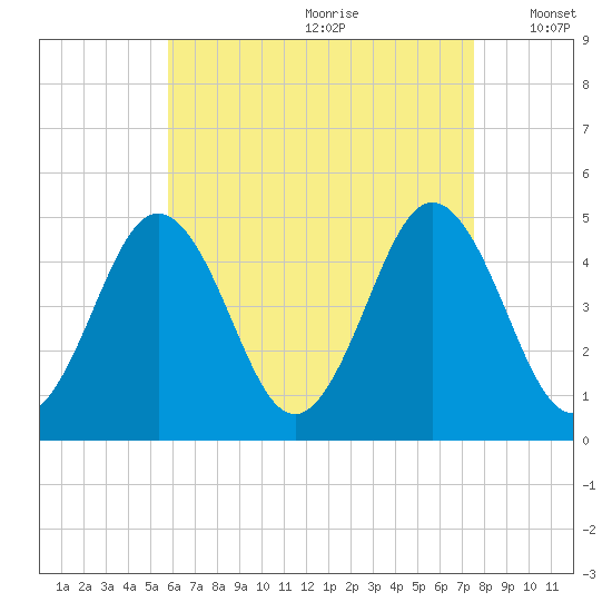 Sturgeon Island tide chart for Tuesday, August 22, 2023