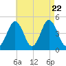 Sturgeon Island tide chart for Tuesday, August 22, 2023