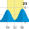 Sturgeon Island tide chart for Wednesday, August 23, 2023