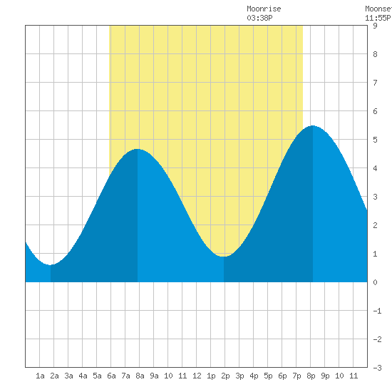 Sturgeon Island tide chart for Friday, August 25, 2023