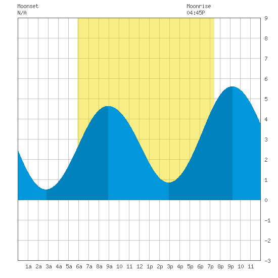 Sturgeon Island tide chart for Saturday, August 26, 2023