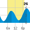 Sturgeon Island tide chart for Saturday, August 26, 2023
