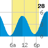 Sturgeon Island tide chart for Monday, August 28, 2023