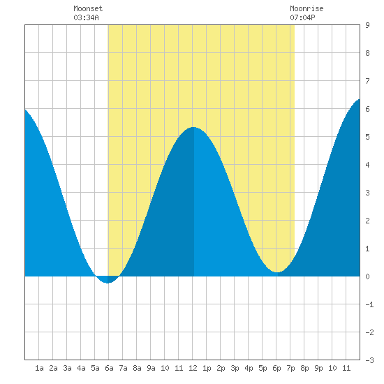 Sturgeon Island tide chart for Tuesday, August 29, 2023