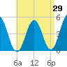 Sturgeon Island tide chart for Tuesday, August 29, 2023