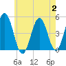 Sturgeon Island tide chart for Wednesday, August 2, 2023