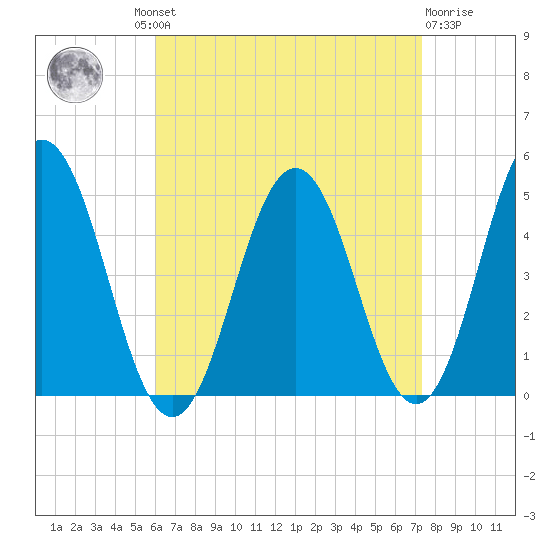 Sturgeon Island tide chart for Wednesday, August 30, 2023