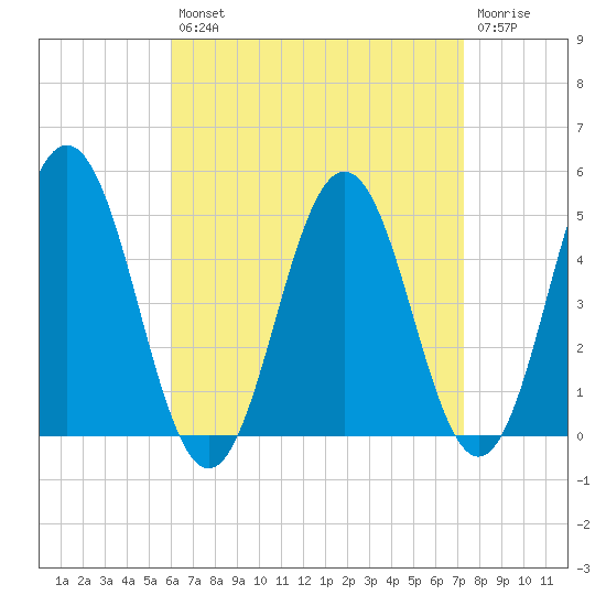 Sturgeon Island tide chart for Thursday, August 31, 2023