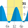 Sturgeon Island tide chart for Thursday, August 31, 2023