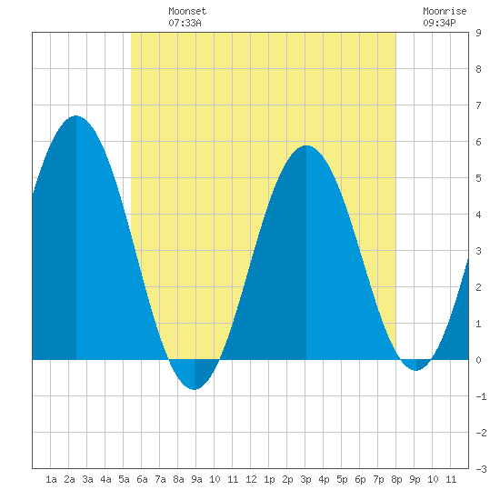 Sturgeon Island tide chart for Thursday, August 3, 2023