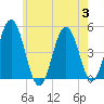 Sturgeon Island tide chart for Thursday, August 3, 2023