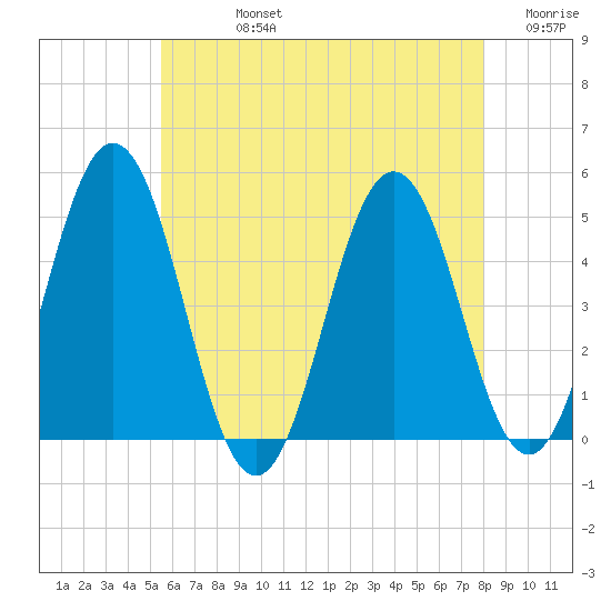 Sturgeon Island tide chart for Friday, August 4, 2023