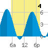 Sturgeon Island tide chart for Friday, August 4, 2023