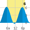 Sturgeon Island tide chart for Sunday, August 6, 2023