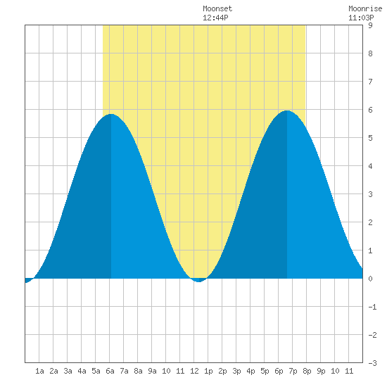Sturgeon Island tide chart for Monday, August 7, 2023
