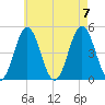Sturgeon Island tide chart for Monday, August 7, 2023