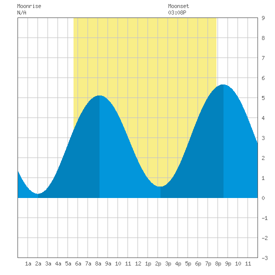 Sturgeon Island tide chart for Wednesday, August 9, 2023