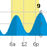 Sturgeon Island tide chart for Wednesday, August 9, 2023