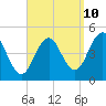 Sturgeon Island tide chart for Sunday, September 10, 2023