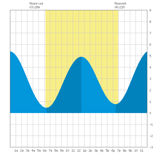 Sturgeon Island tide chart for Tuesday, September 12, 2023