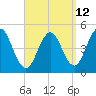 Sturgeon Island tide chart for Tuesday, September 12, 2023