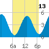 Sturgeon Island tide chart for Wednesday, September 13, 2023
