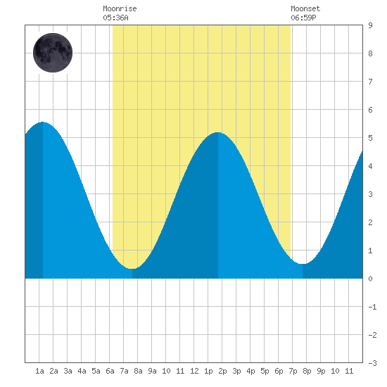 Sturgeon Island tide chart for Thursday, September 14, 2023