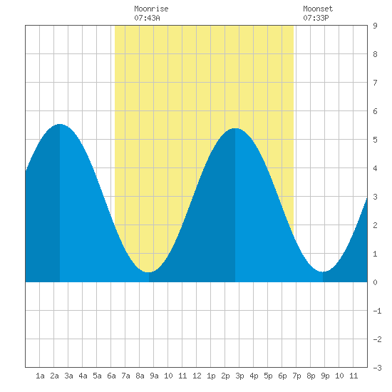 Sturgeon Island tide chart for Saturday, September 16, 2023