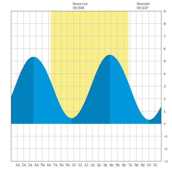 Sturgeon Island tide chart for Monday, September 18, 2023