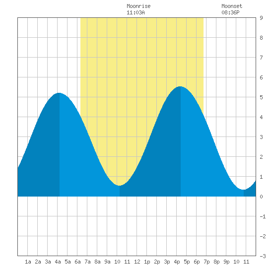 Sturgeon Island tide chart for Tuesday, September 19, 2023