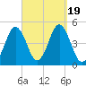 Sturgeon Island tide chart for Tuesday, September 19, 2023