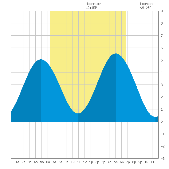 Sturgeon Island tide chart for Wednesday, September 20, 2023