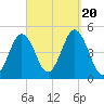Sturgeon Island tide chart for Wednesday, September 20, 2023