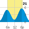 Sturgeon Island tide chart for Thursday, September 21, 2023
