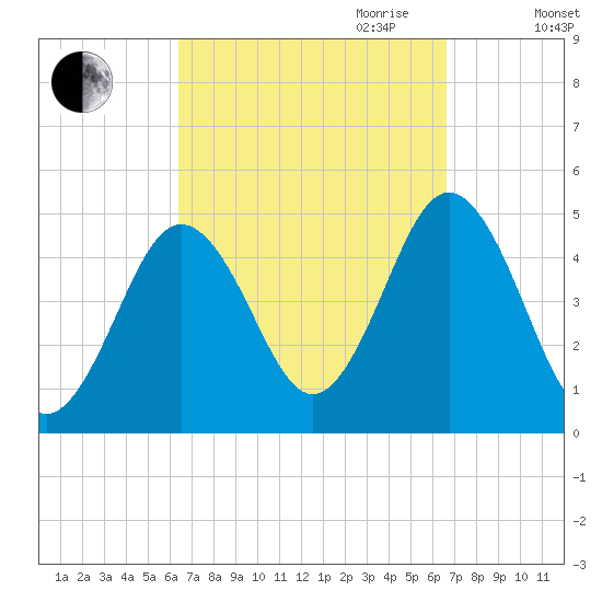 Sturgeon Island tide chart for Friday, September 22, 2023