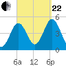 Sturgeon Island tide chart for Friday, September 22, 2023